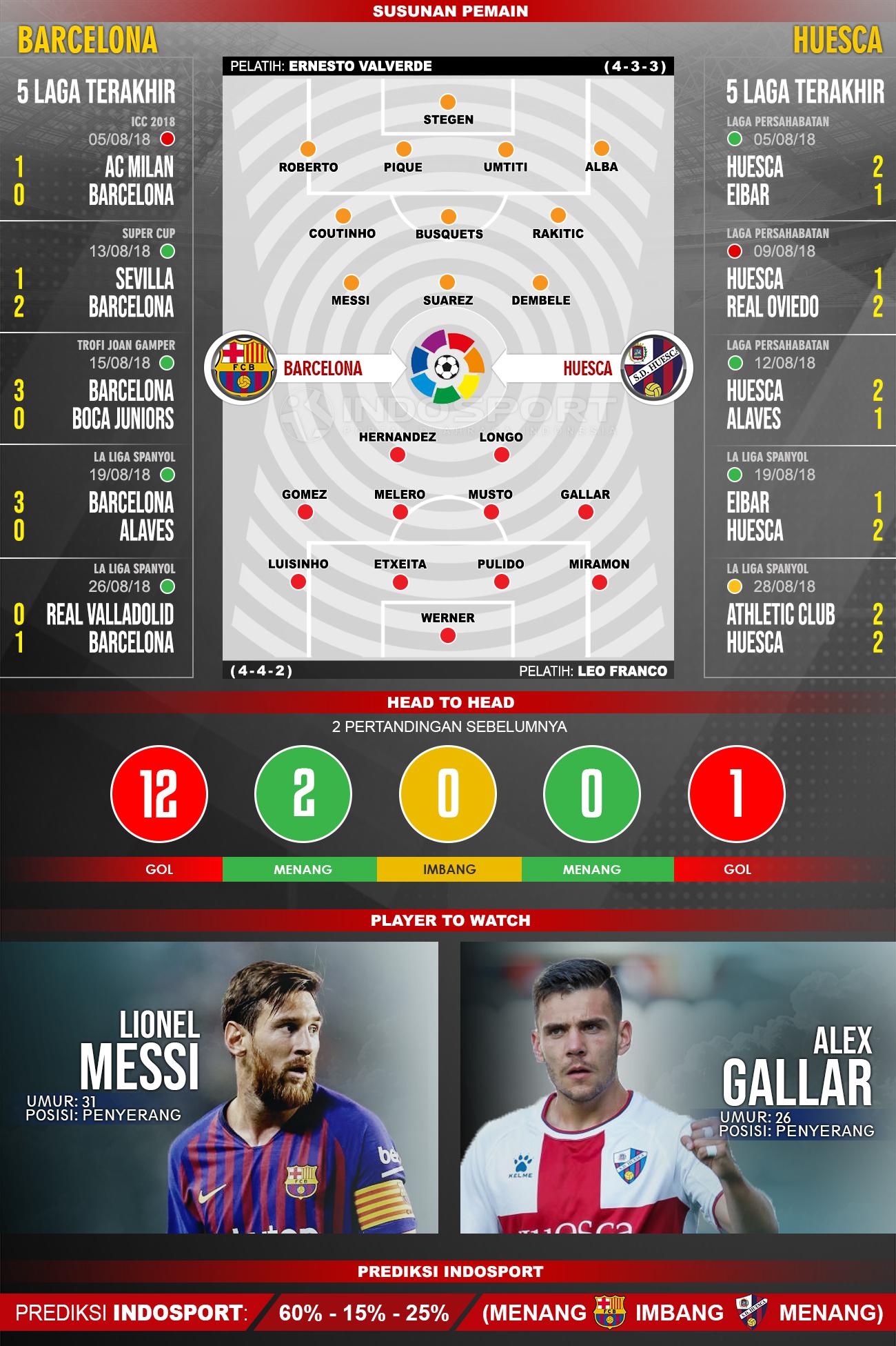 Barcelona vs Huesca (Susunan Pemain - Lima Laga Terakhir - Player to Watch - Prediksi Indosport). Copyright: INDOSPORT