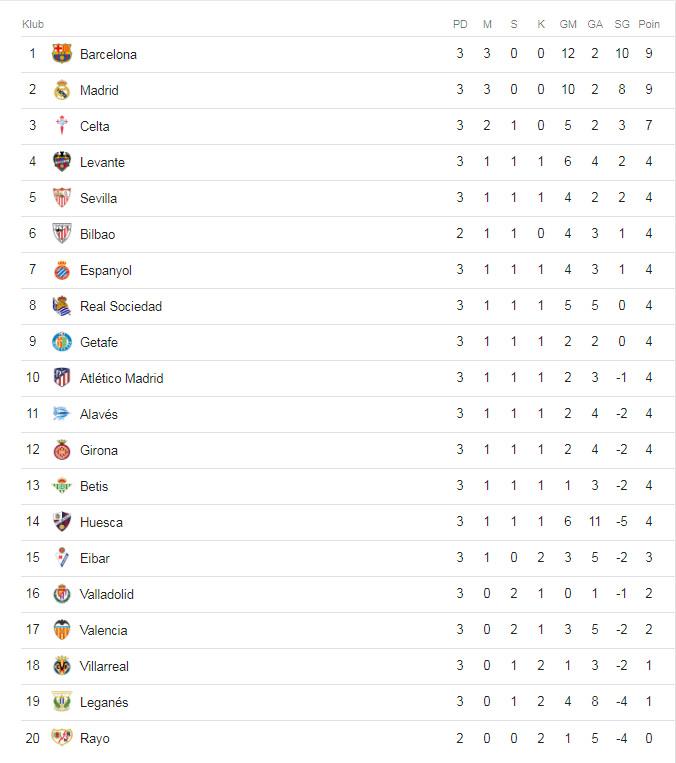 Klasemen sementara La Liga Spanyol pekan ketiga 2018/2019. Copyright: Istimewa