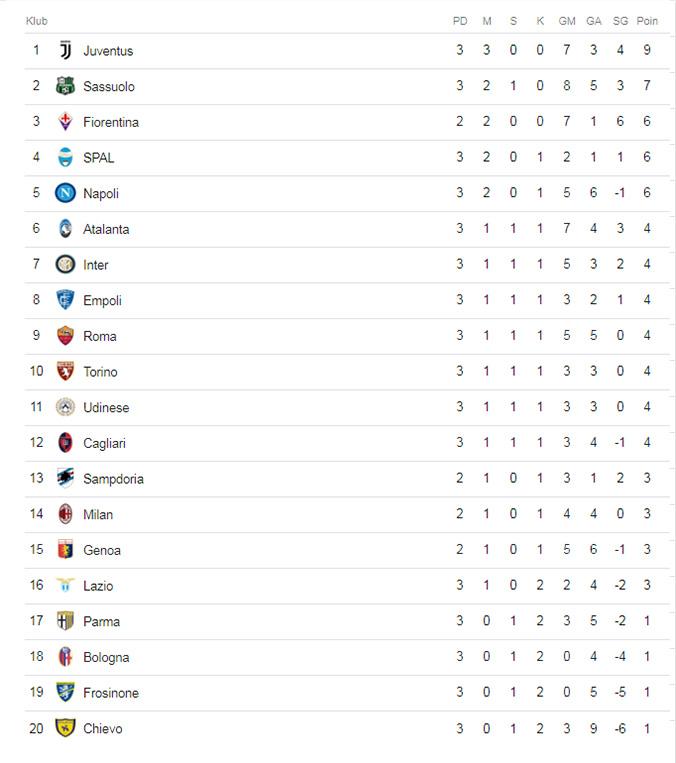 Klasemen sementara Serie A Italia pekan ketiga 2018/2019. Copyright: Istimewa