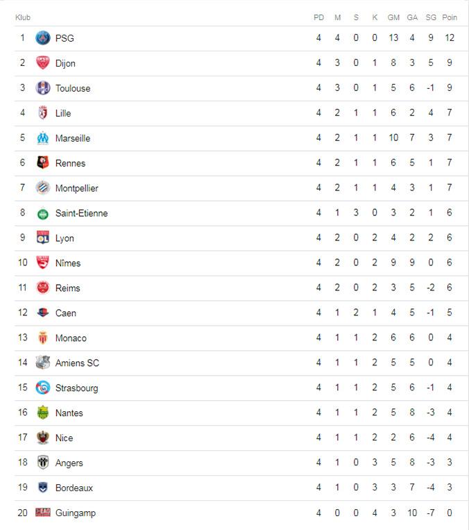 Klasemen sementara Ligue 1 Prancis pekan keempat 2018/2019. Copyright: Istimewa