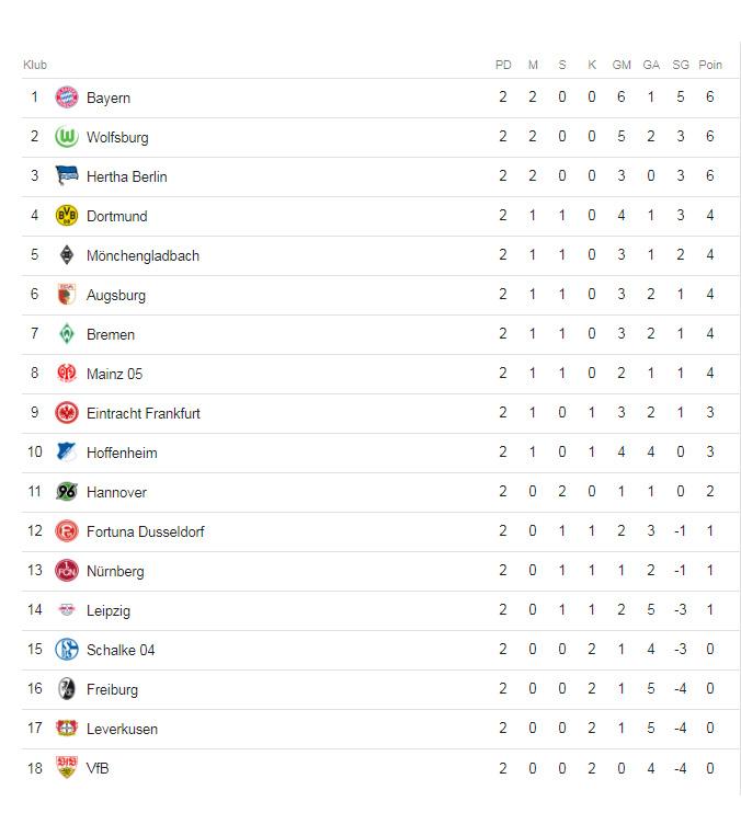 Klasemen sementara Bundesliga Jerman pekan kedua 2018/2019. Copyright: Istimewa