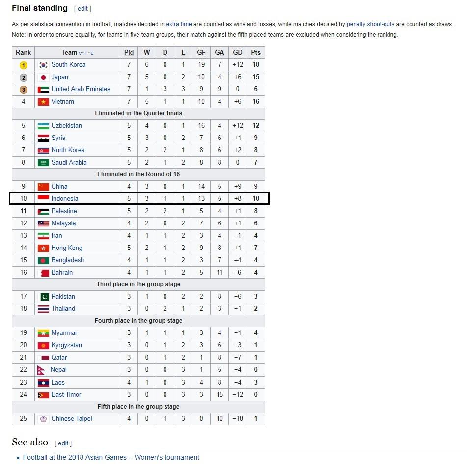 Ranking Timnas Asian Games Copyright: Wiki