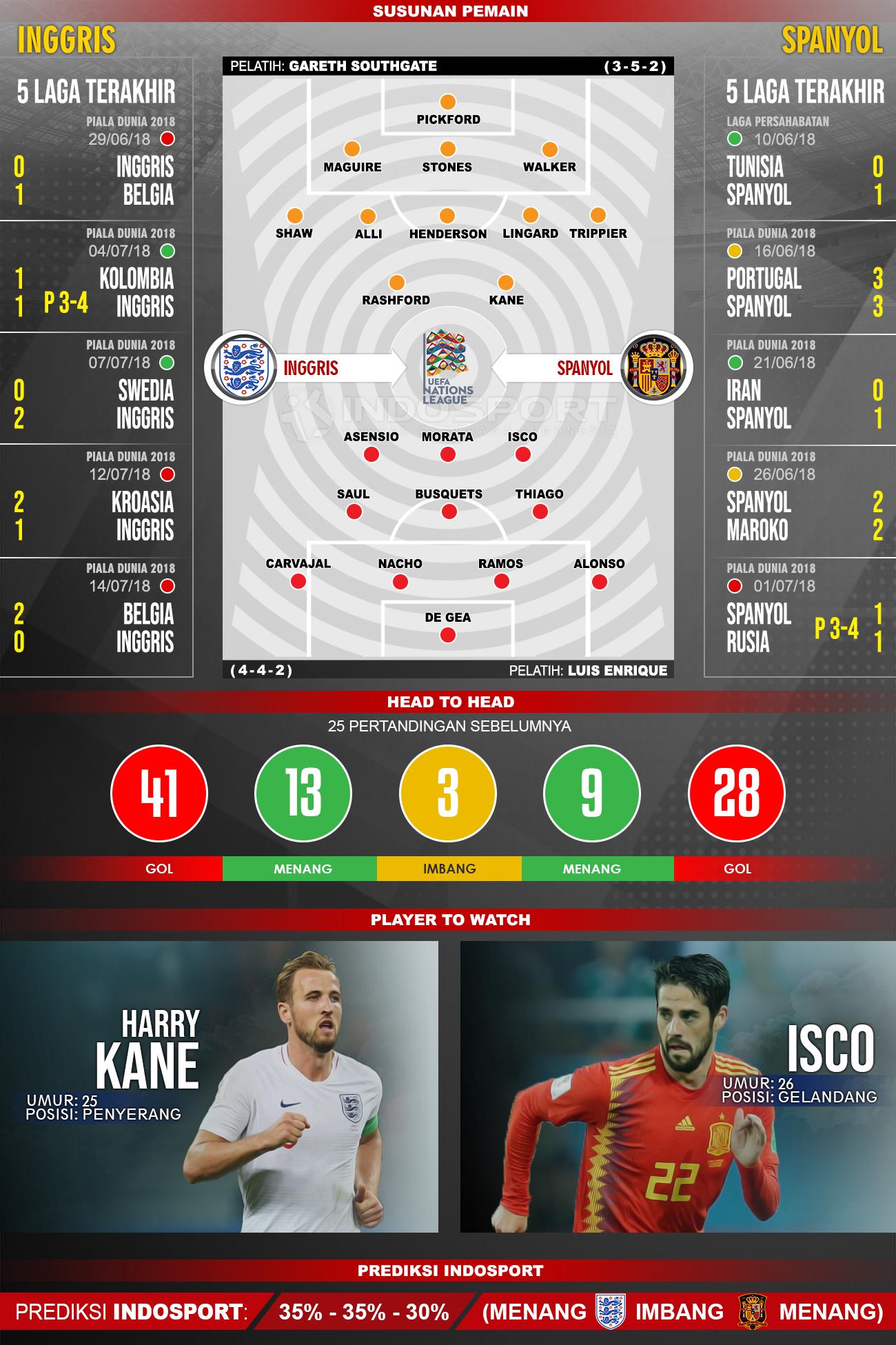 Inggris vs Spanyol (Susunan Pemain - Lima Laga Terakhir - Player to Watch - Prediksi Indosport). Copyright: INDOSPORT