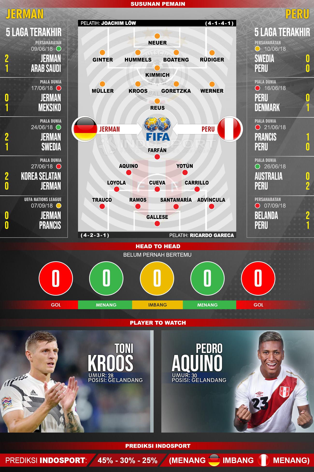 Jerman vs Peru (Susunan Pemain - Lima Laga Terakhir - Player to Watch - Prediksi Indosport) Copyright: Indosport.com