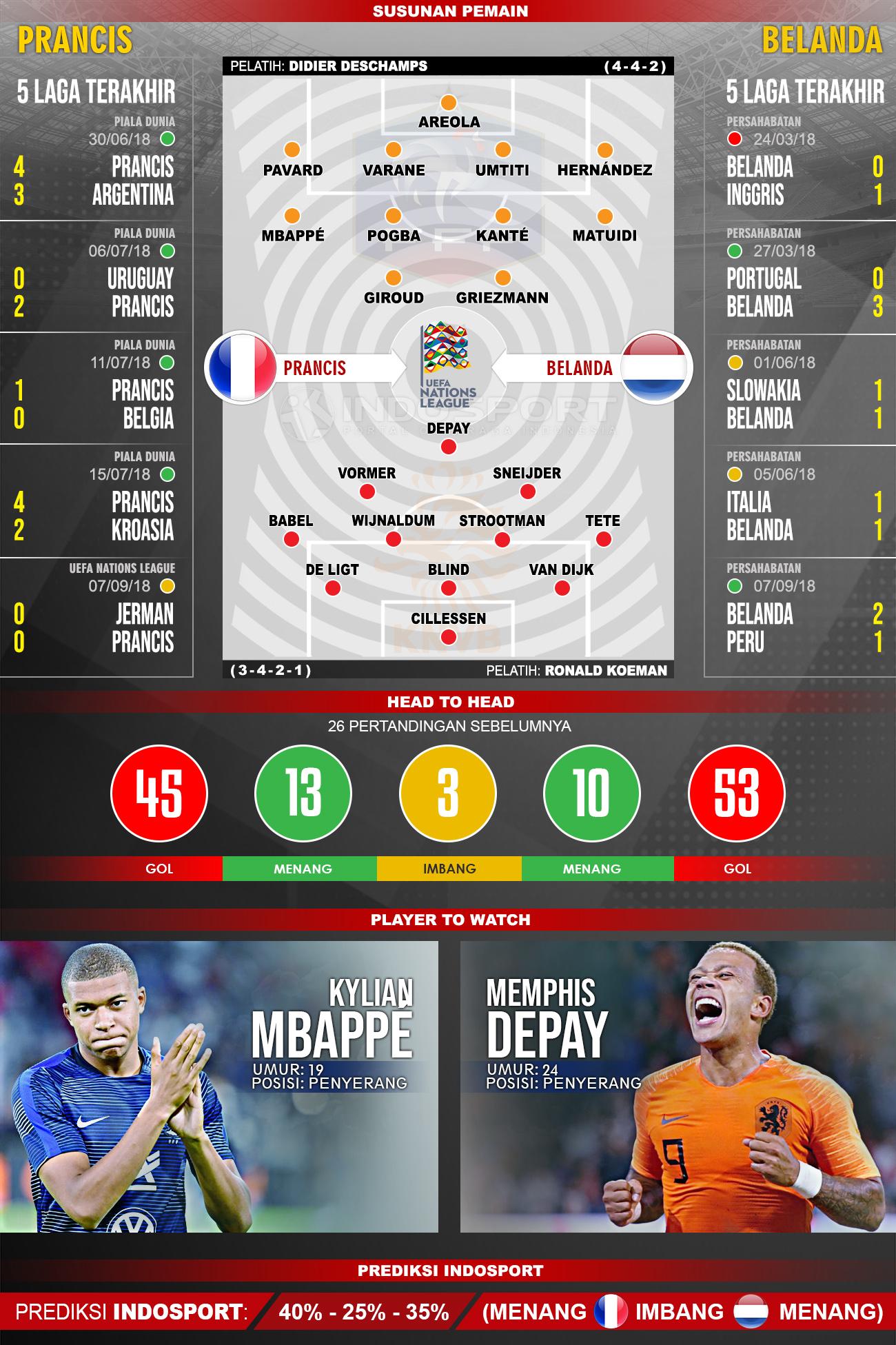 Prancis vs Belanda (Susunan Pemain - Lima Laga Terakhir - Player to Watch - Prediksi Indosport) Copyright: Indosport.com