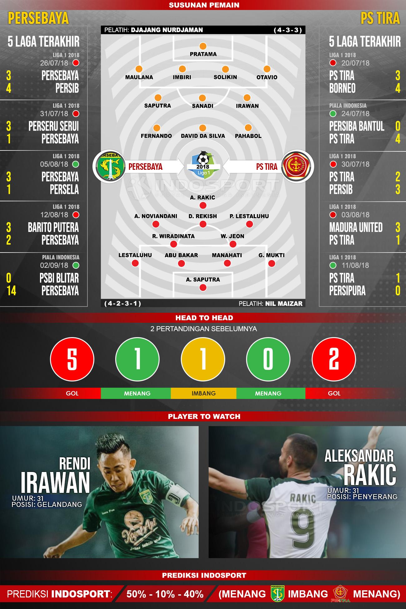 Persebaya Surabaya vs PS TIRA (Susunan Pemain - Lima Laga Terakhir - Player to Watch - Prediksi Indosport). Copyright: INDOSPORT