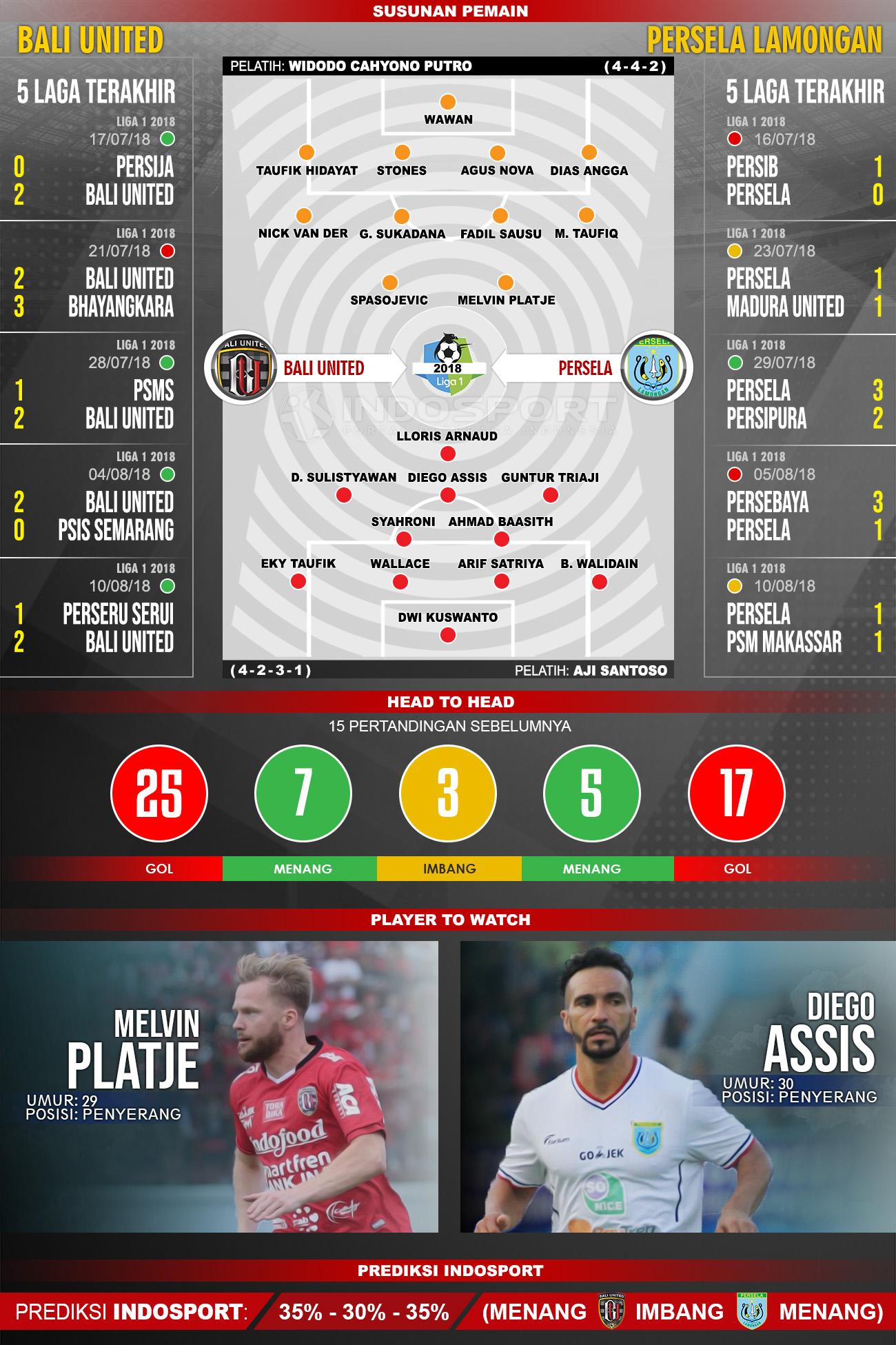 Bali United vs Persela Lamongan (Susunan Pemain - Lima Laga Terakhir - Player to Watch - Prediksi Indosport). Copyright: INDOSPORT