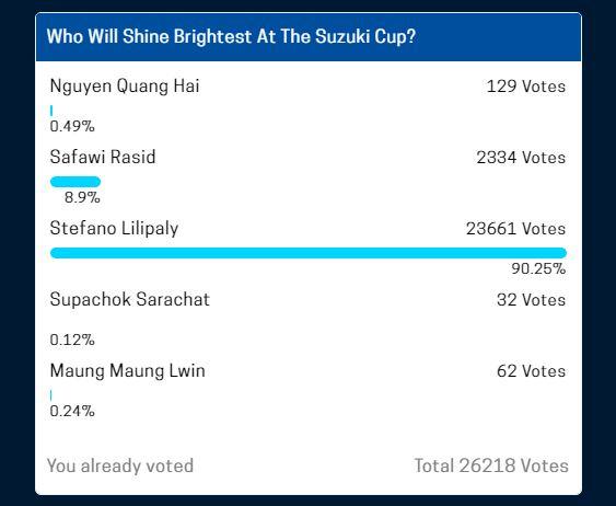 Lilipaly unggul jauh Copyright: affsuzukicup.com