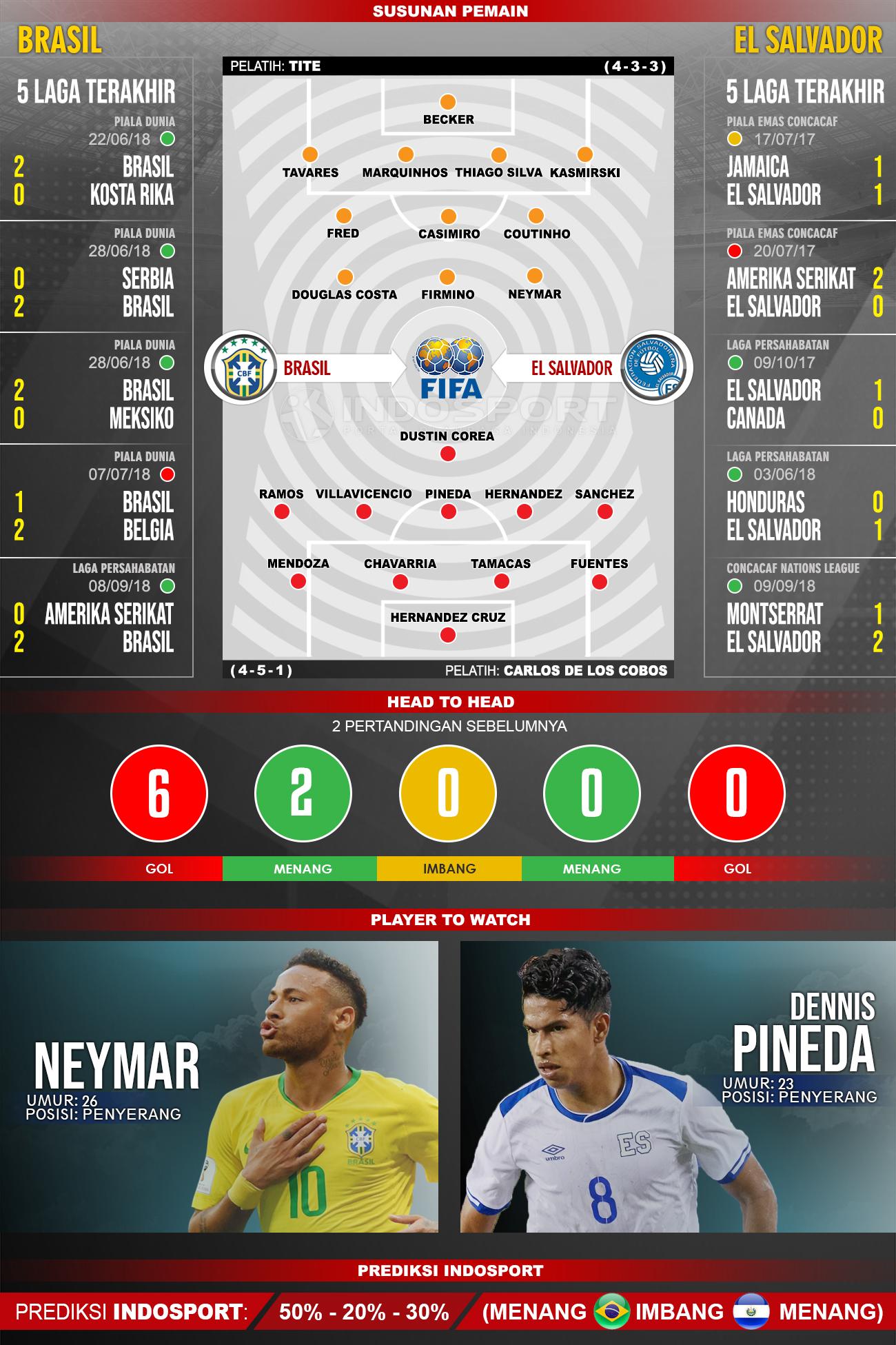 Brasil vs El Salvador (Susunan Pemain - Lima Laga Terakhir - Player to Watch - Prediksi Indosport). Copyright: INDOSPORT