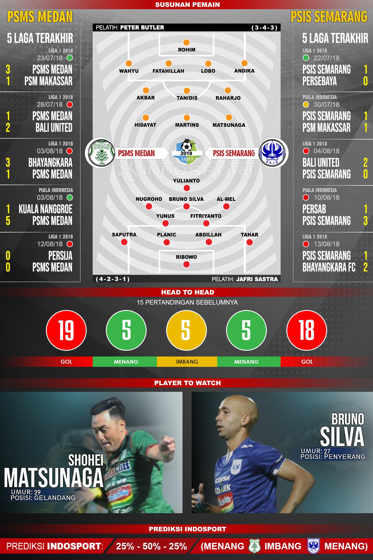 PSMS Medan vs PSIS Semarang (Susunan Pemain - Lima Laga Terakhir - Player to Watch - Prediksi Indosport). Copyright: INDOSPORT