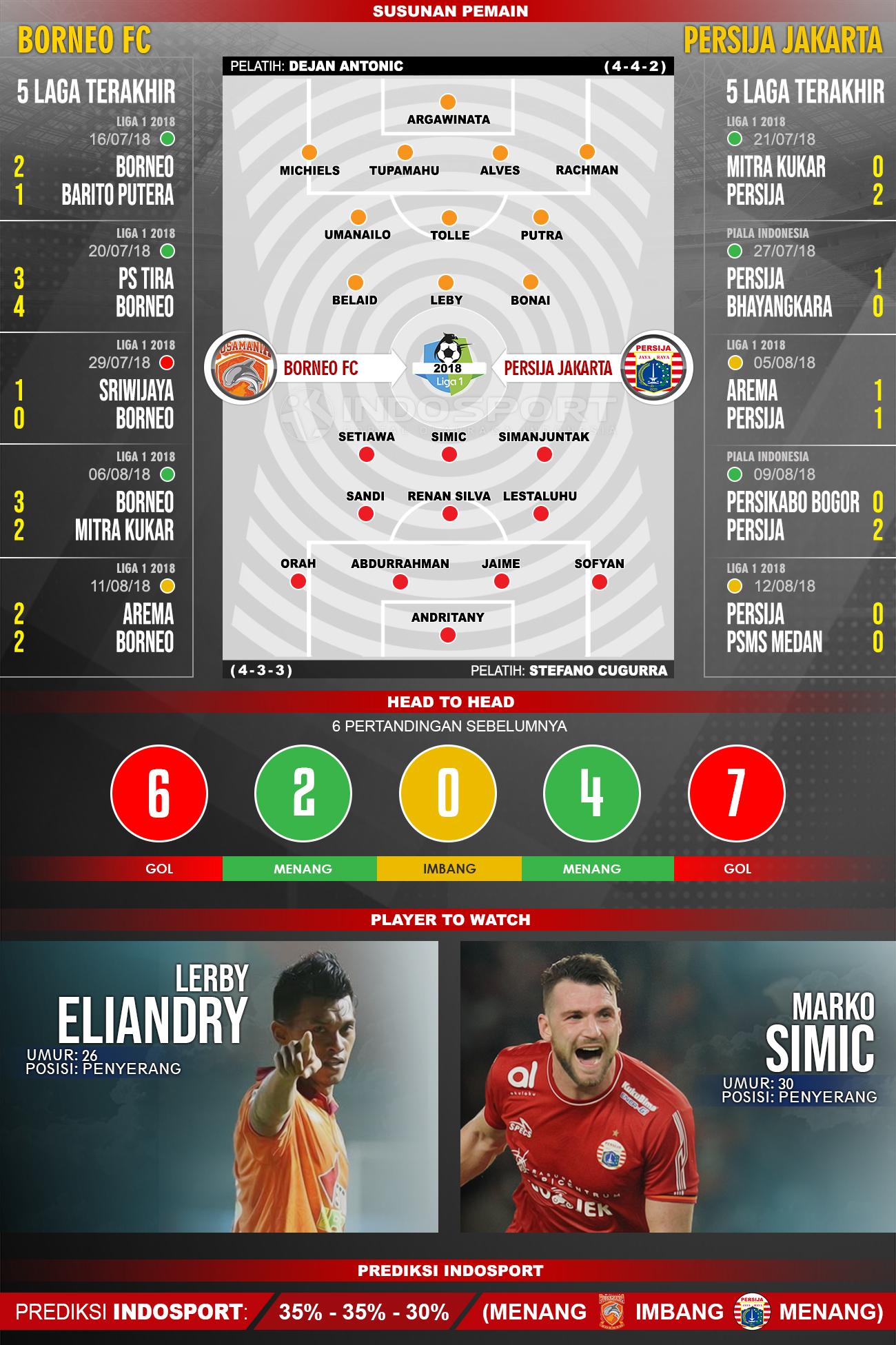 Borneo FC vs Persija Jakarta (Susunan Pemain - Lima Laga Terakhir - Player to Watch - Prediksi Indosport). Copyright: INDOSPORT