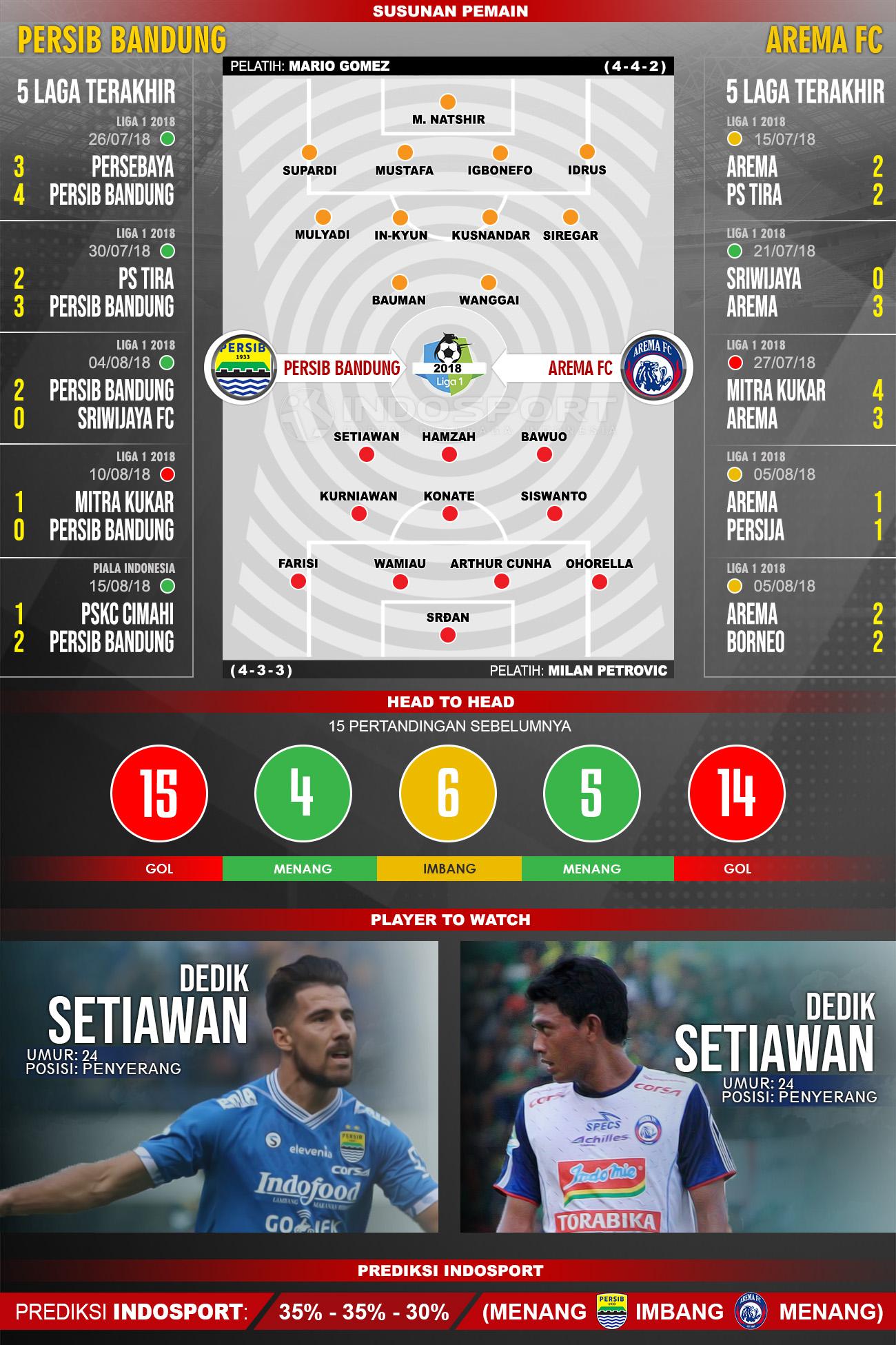 Prediksi Pertandingan Liga 1 Persib Vs Arema FC INDOSPORT