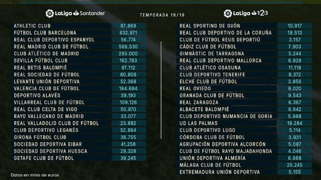 Batas Upah 20 Klub La Liga Spanyol di musim 2018/19, Barcelona Teratas Copyright: Marca