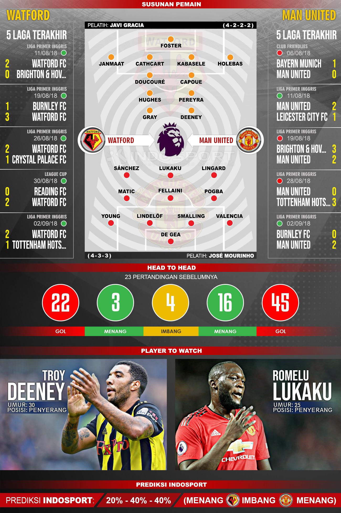 Watford vs Manchester United (Susunan Pemain - Lima Laga Terakhir - Player to Watch - Prediksi Indosport) Copyright: Indosport.com