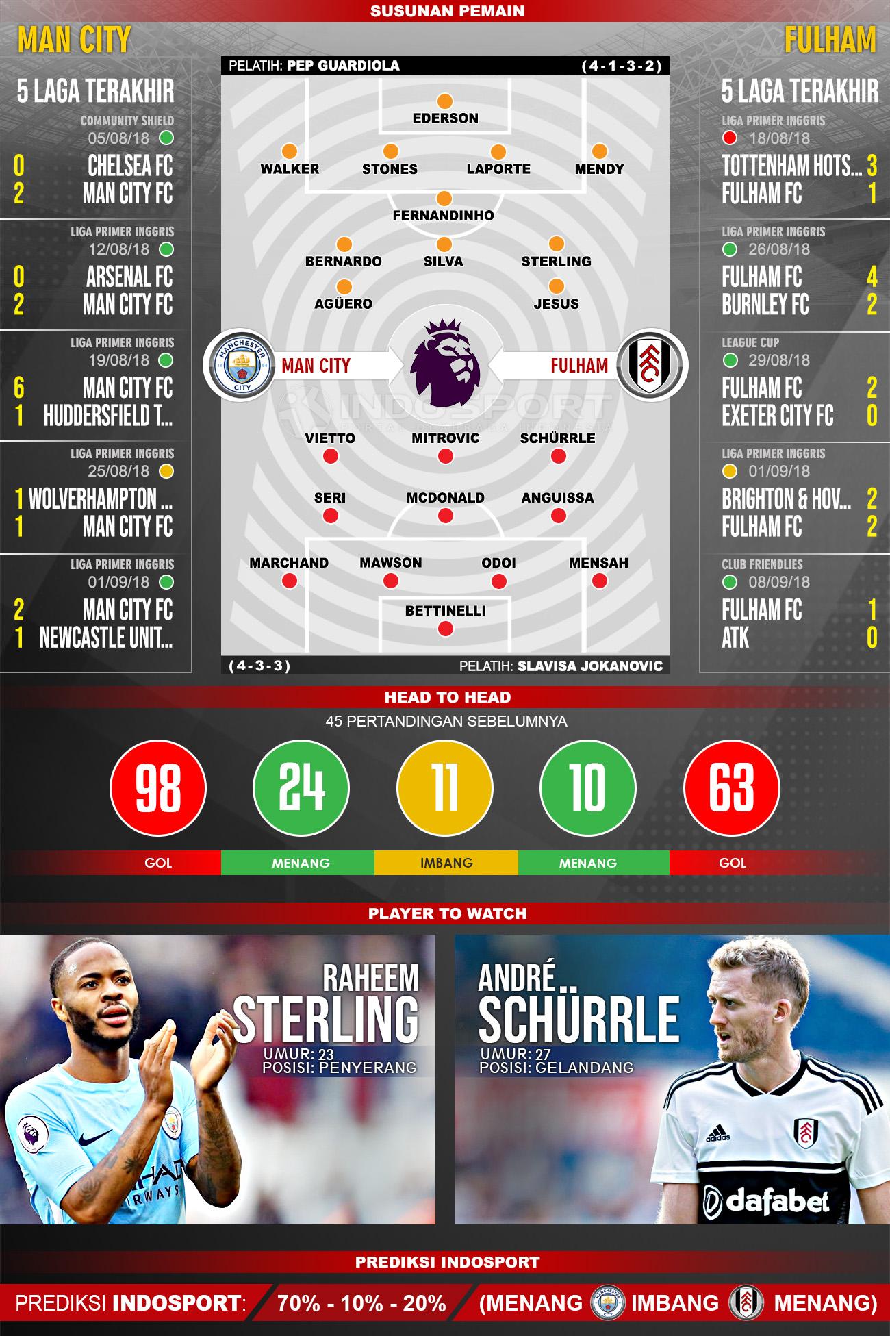 Manchester City vs Fulham (Susunan Pemain - Lima Laga Terakhir - Player to Watch - Prediksi Indosport) Copyright: Indosport.com