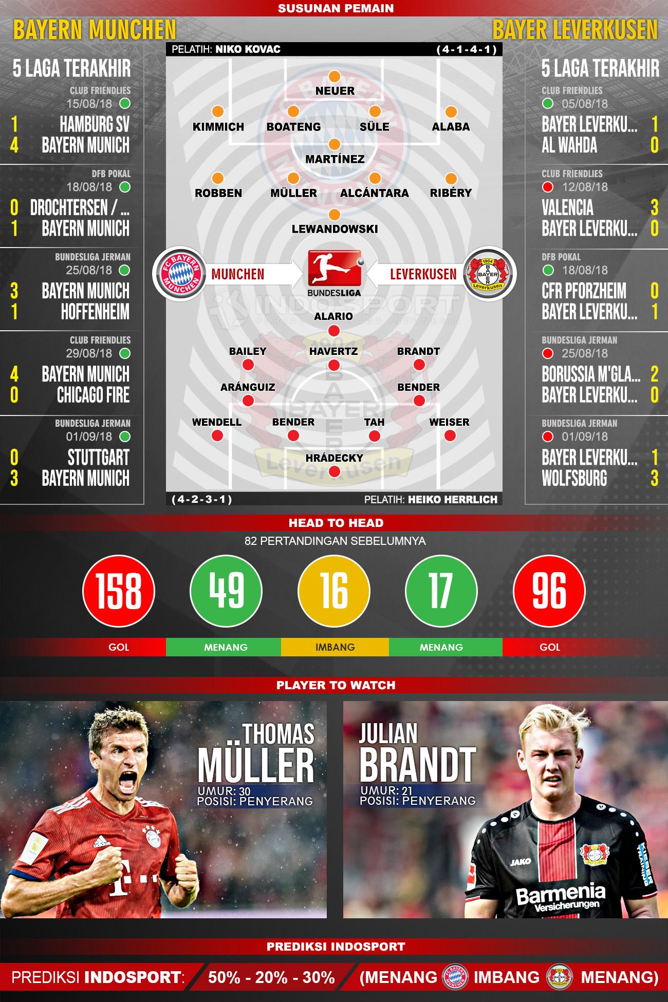 Bayern Munchen vs Bayer Leverkusen (Susunan Pemain - Lima Laga Terakhir - Player to Watch - Prediksi Indosport) Copyright: Indosport.com