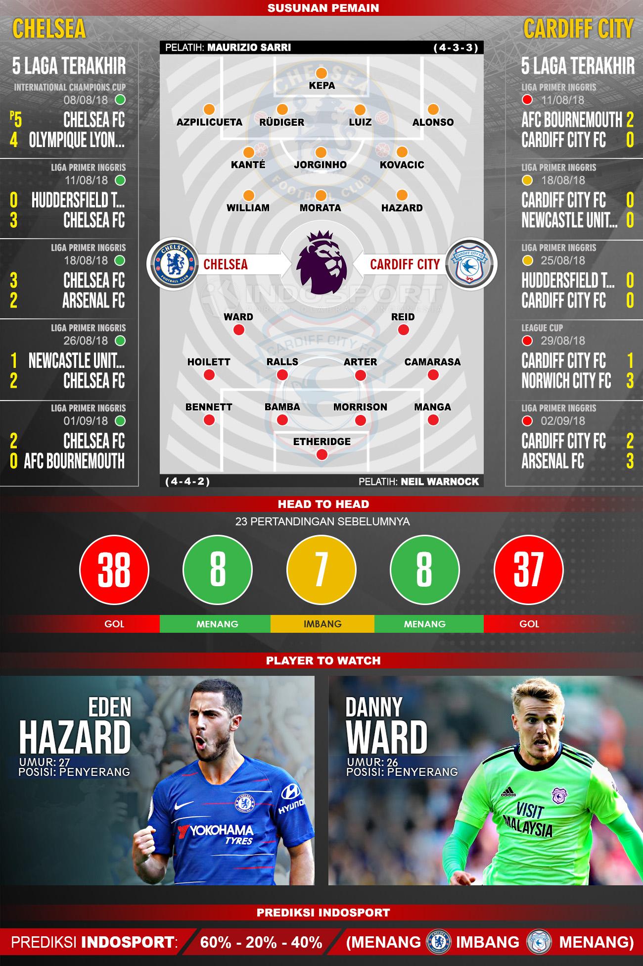 Chelsea vs Cardiff City (Susunan Pemain - Lima Laga Terakhir - Player to Watch - Prediksi Indosport) Copyright: Indosport.com