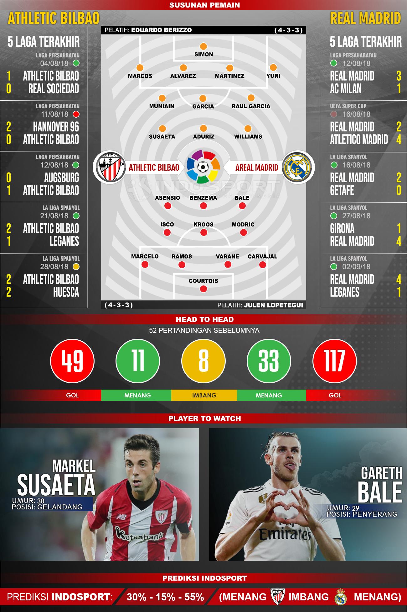 Athletic Bilbao vs Real Madrid (Susunan Pemain - Lima Laga Terakhir - Player to Watch - Prediksi Indosport). Copyright: INDOSPORT