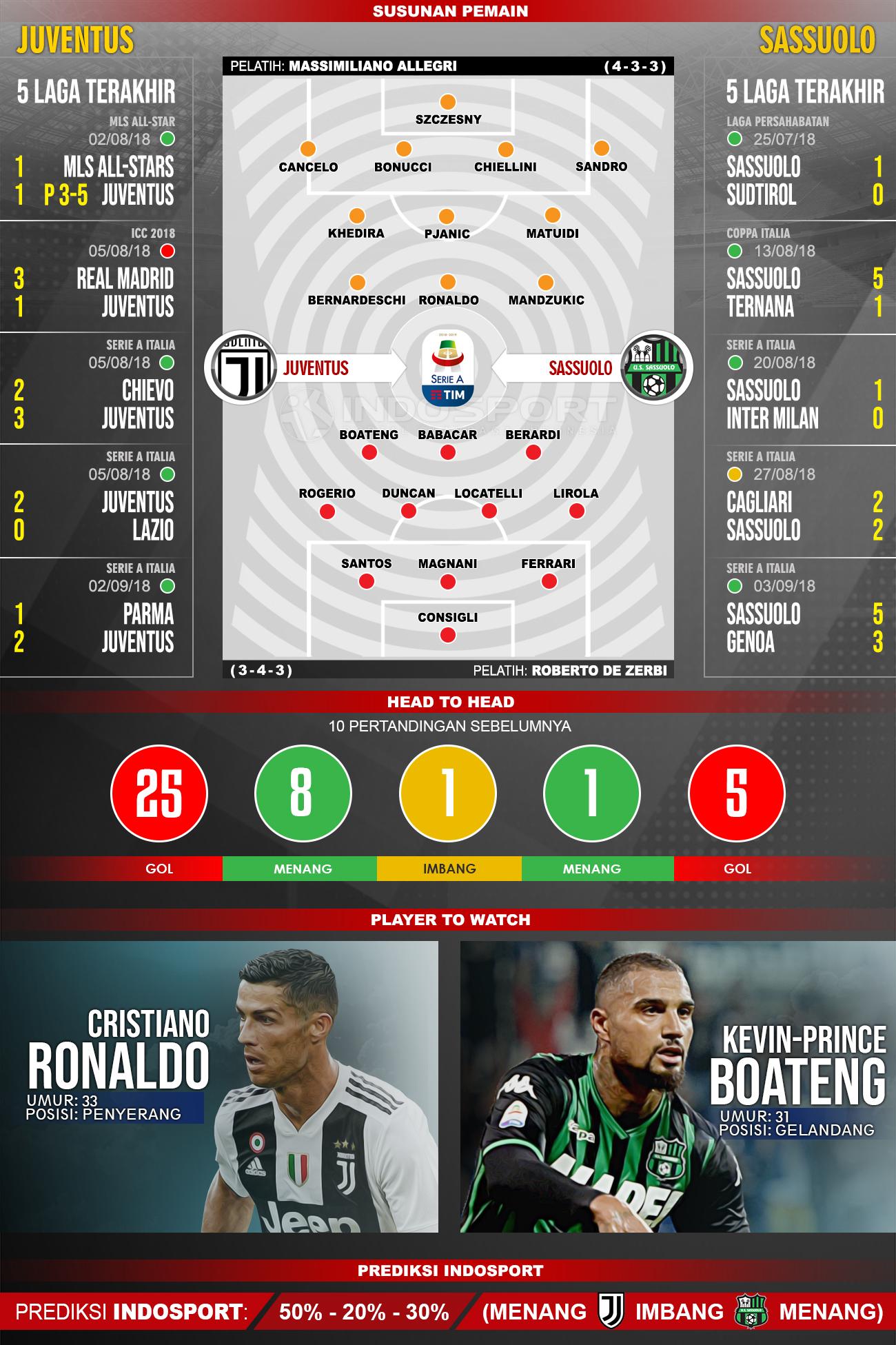 Juventus vs Sassuolo (Susunan Pemain - Lima Laga Terakhir - Player to Watch - Prediksi Indosport). Copyright: INDOSPORT
