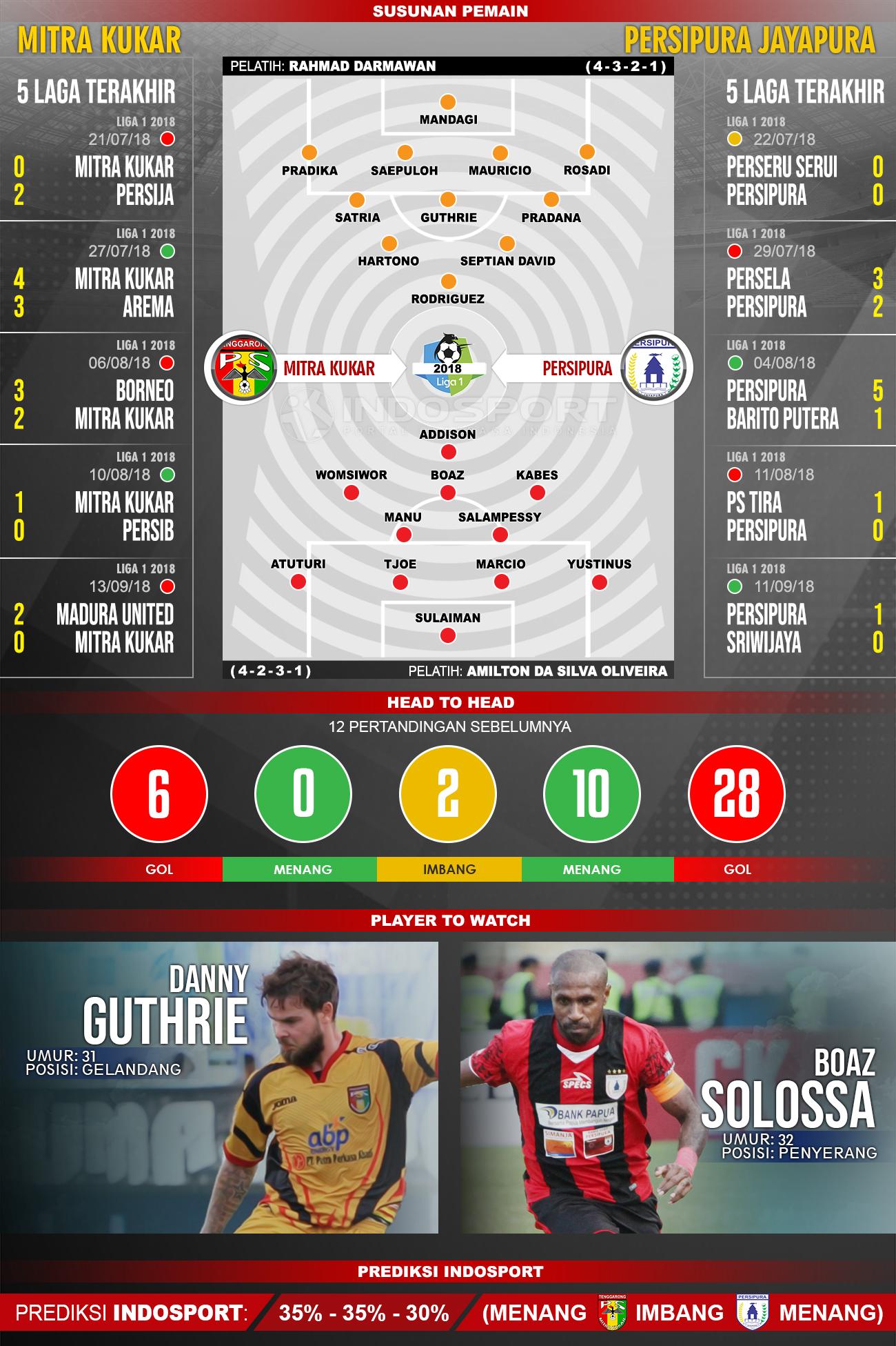 Mitra Kukar vs Persipura Jayapura (Susunan Pemain - Lima Laga Terakhir - Player to Watch - Prediksi Indosport) Copyright: INDOSPORT