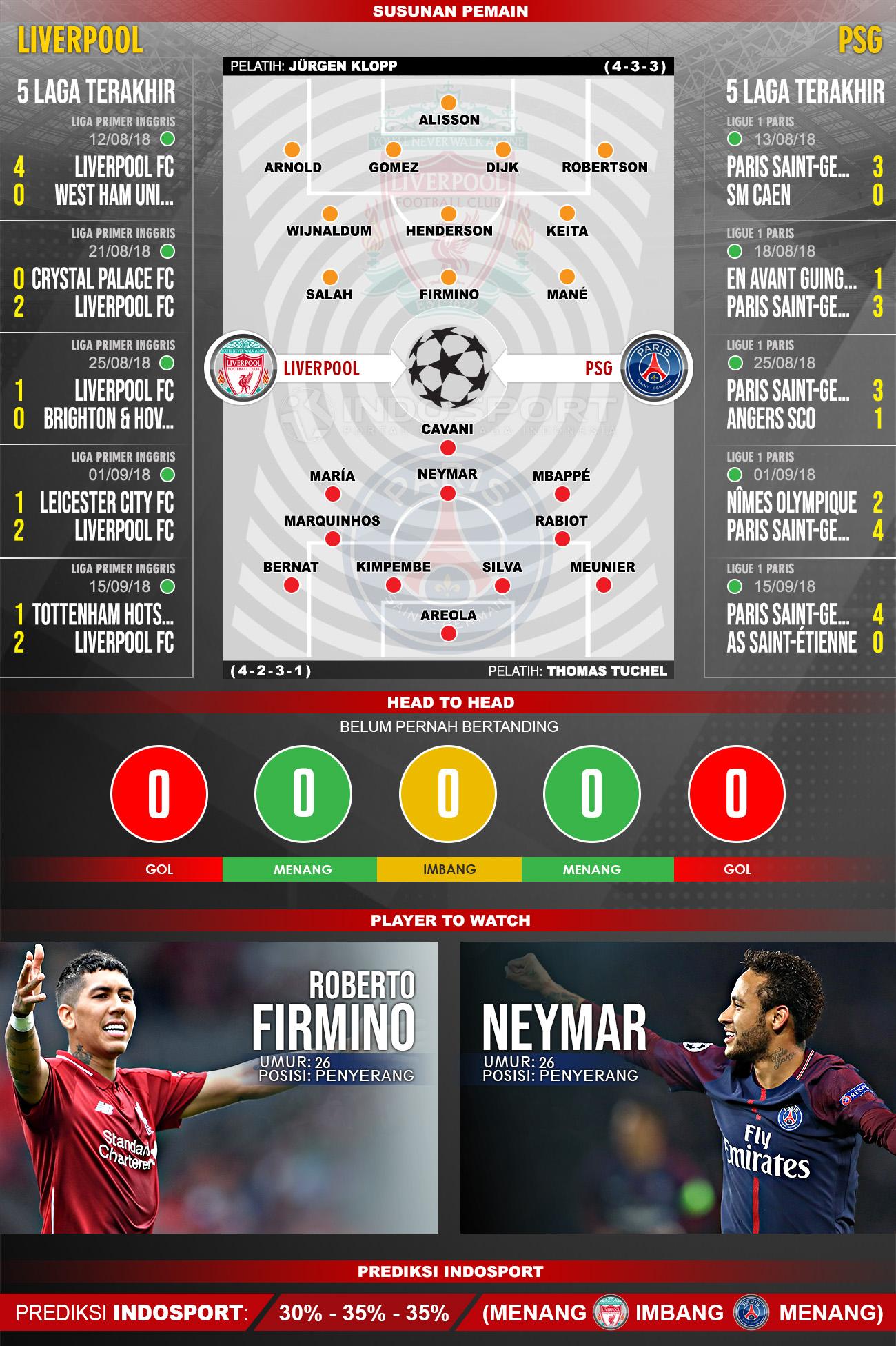 Liverpool vs Paris Saint-Germain (Susunan Pemain - Lima Laga Terakhir - Player to Watch - Prediksi Indosport) Copyright: Indosport.com