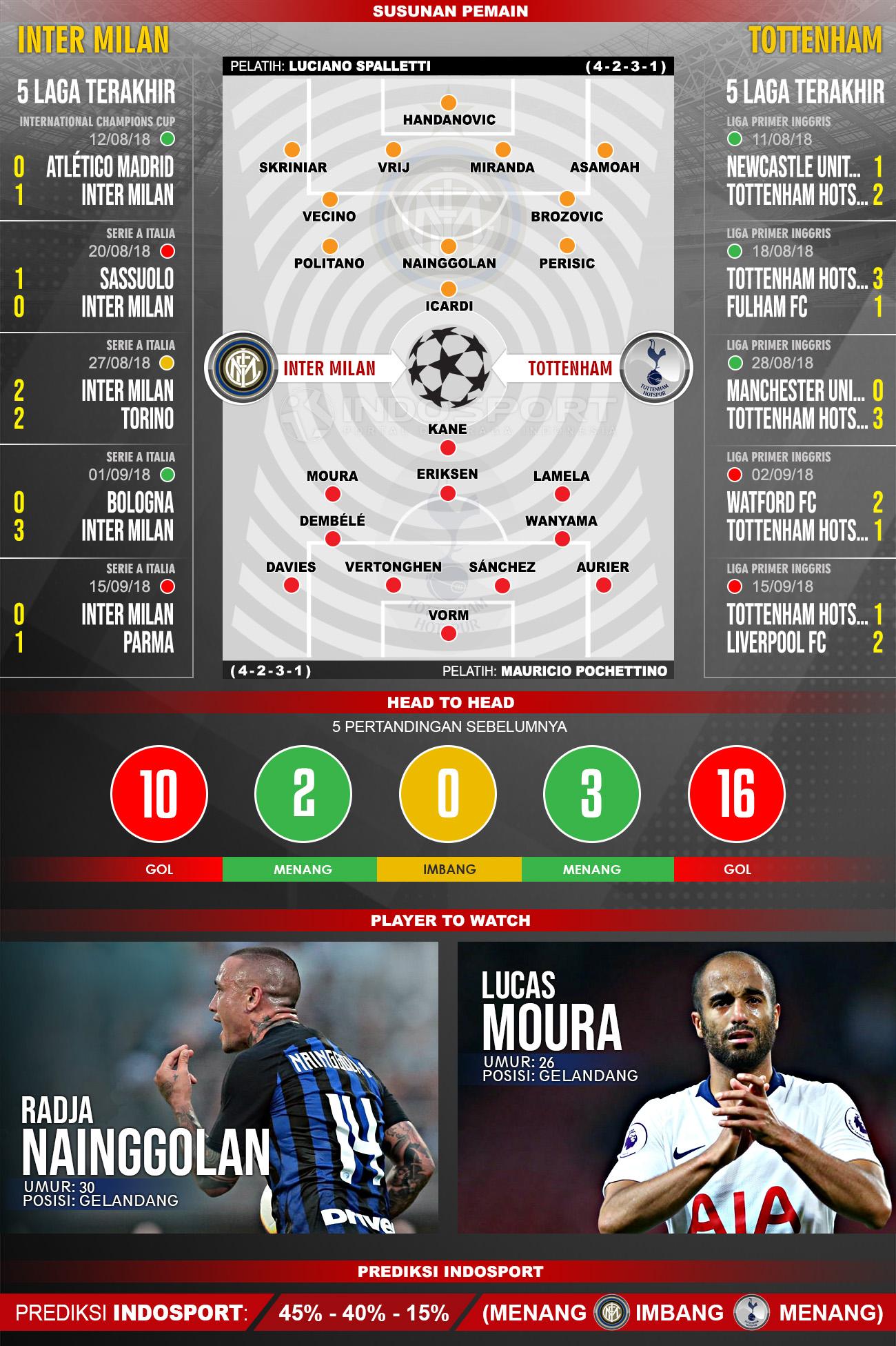 Inter Milan vs Tottenham (Susunan Pemain - Lima Laga Terakhir - Player to Watch - Prediksi Indosport) Copyright: Indosport.com