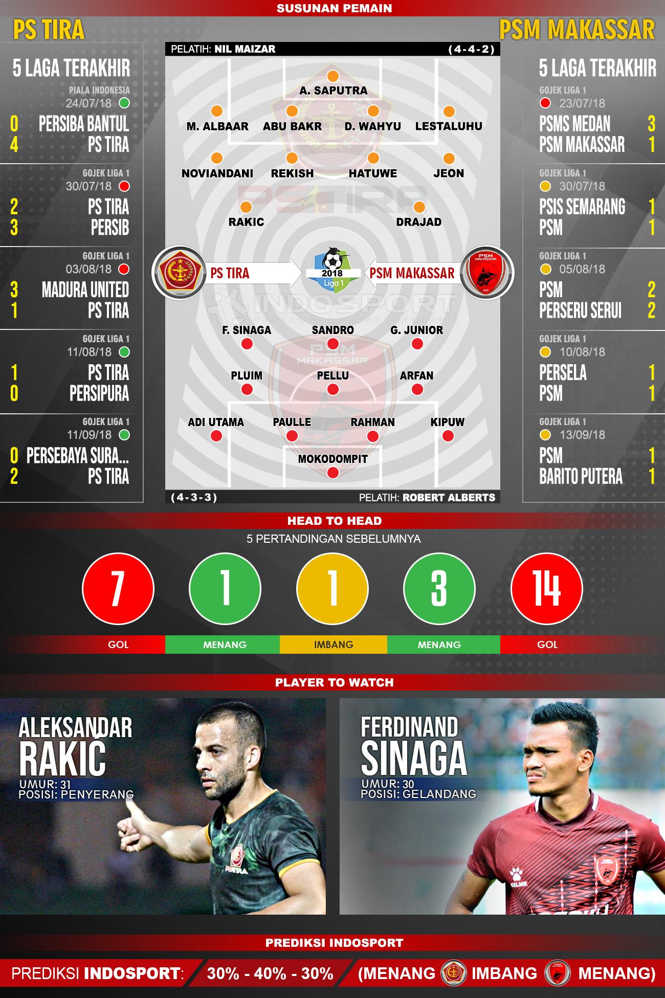 PS Tira vs PSM Makassar (Susunan Pemain - Lima Laga Terakhir - Player to Watch - Prediksi Indosport) Copyright: Indosport.com