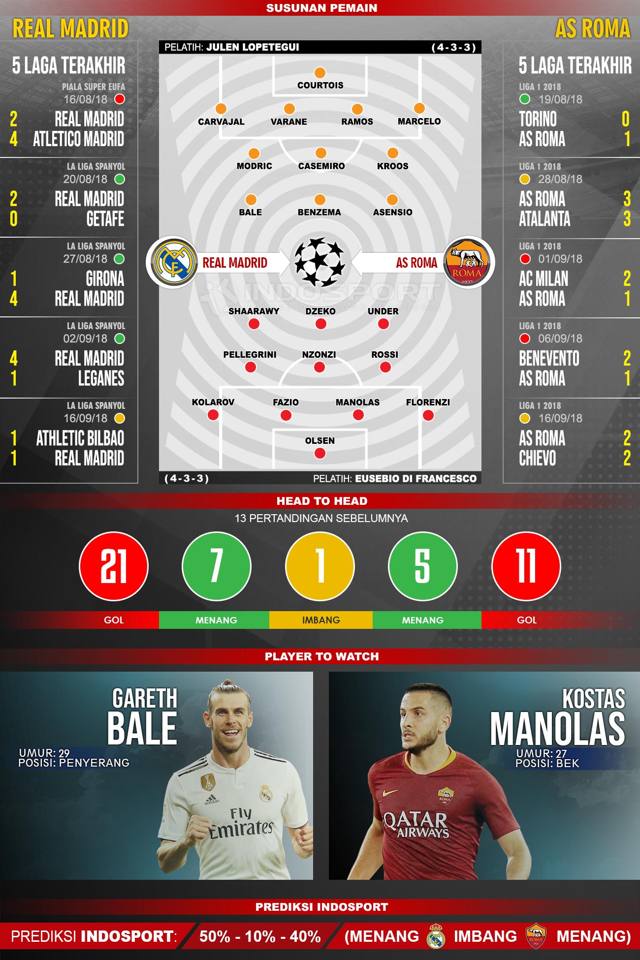Real Madrid vs AS Roma (Susunan Pemain - Lima Laga Terakhir - Player to Watch - Prediksi Indosport). Copyright: INDOSPORT