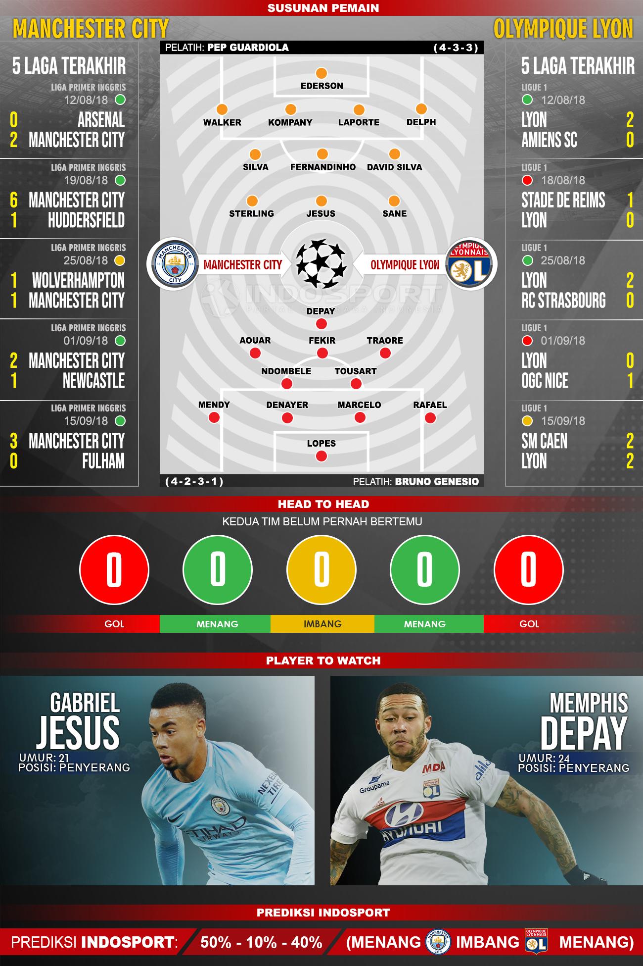 Manchester City vs Olympique Lyon (Susunan Pemain - Lima Laga Terakhir - Player to Watch - Prediksi Indosport). Copyright: INDOSPORT