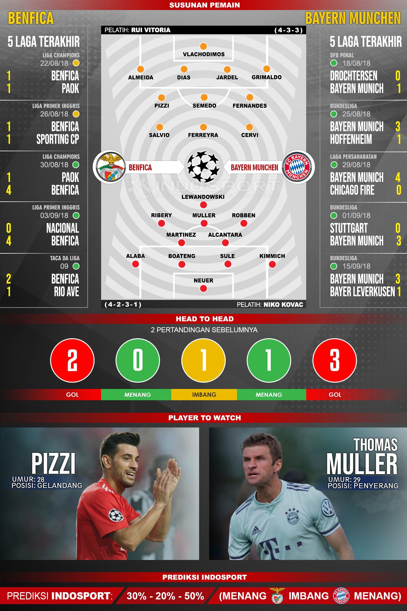 Benfica vs Bayern Munchen (Susunan Pemain - Lima Laga Terakhir - Player to Watch - Prediksi Indosport). Copyright: INDOSPORT