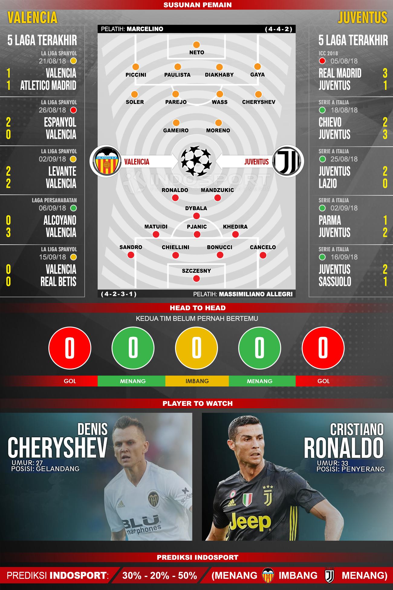 Valencia vs Juventus (Susunan Pemain - Lima Laga Terakhir - Player to Watch - Prediksi Indosport). Copyright: INDOSPORT