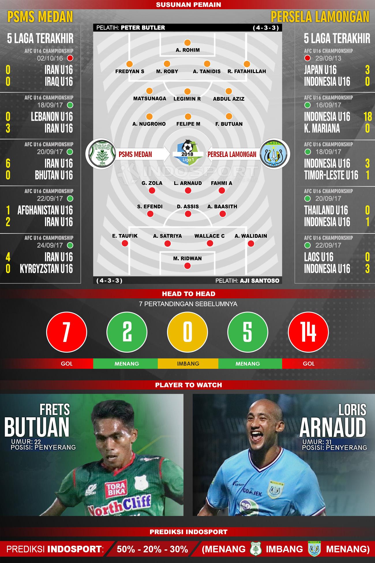 PSMS Medan vs Persela Lamongan (Susunan Pemain - Lima Laga Terakhir - Player to Watch - Prediksi Indosport). Copyright: INDOSPORT