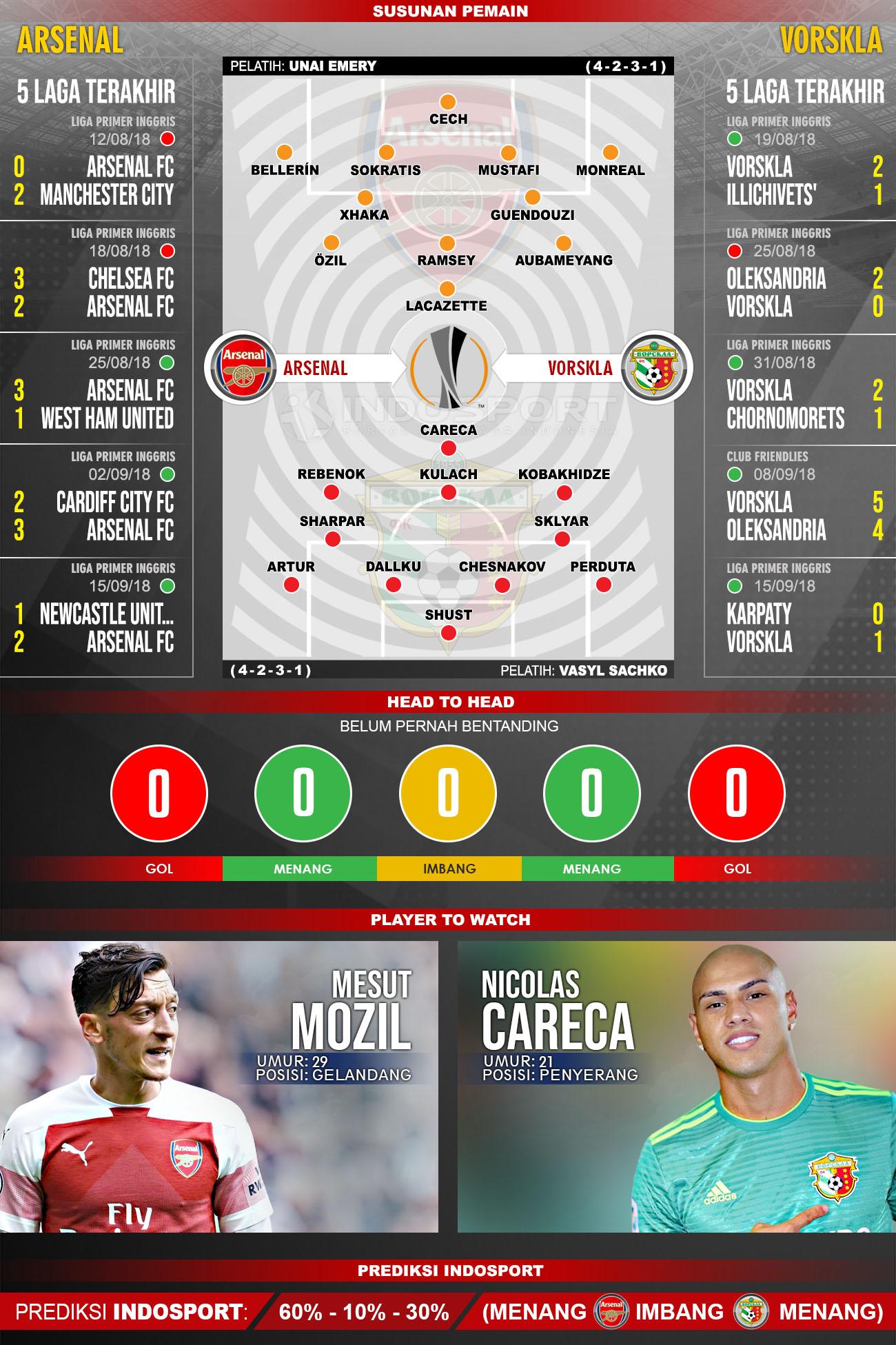 Arsenal vs Vorskla (Susunan Pemain - Lima Laga Terakhir - Player to Watch - Prediksi Indosport) Copyright: Soicaumienbac.cc