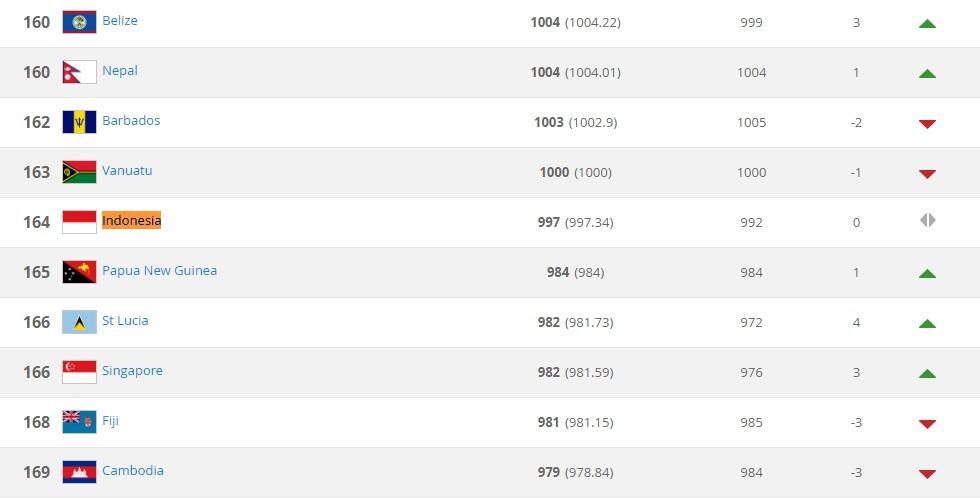 Posisi Indonesia di ranking FIFA per 20 September 2018. Copyright: FIFA.com