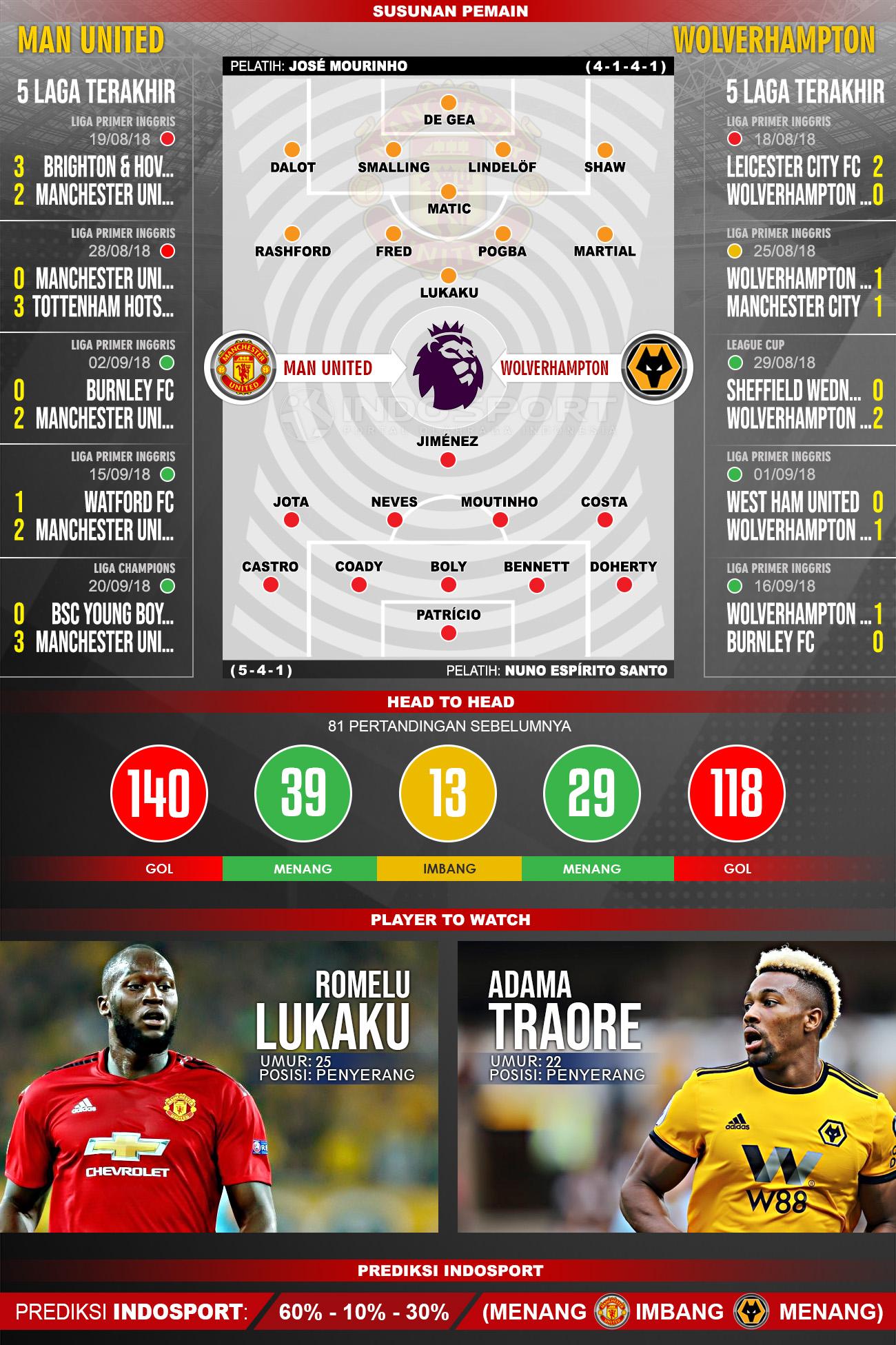 Manchester United vs Wolverhampton (Susunan Pemain - Lima Laga Terakhir - Player to Watch - Prediksi Indosport) Copyright: Indosport.com