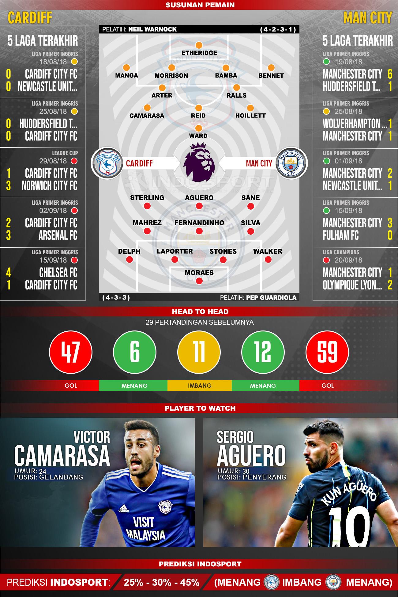 Cardiff vs Manchester City (Susunan Pemain - Lima Laga Terakhir - Player to Watch - Prediksi Indosport) Copyright: Indosport.com