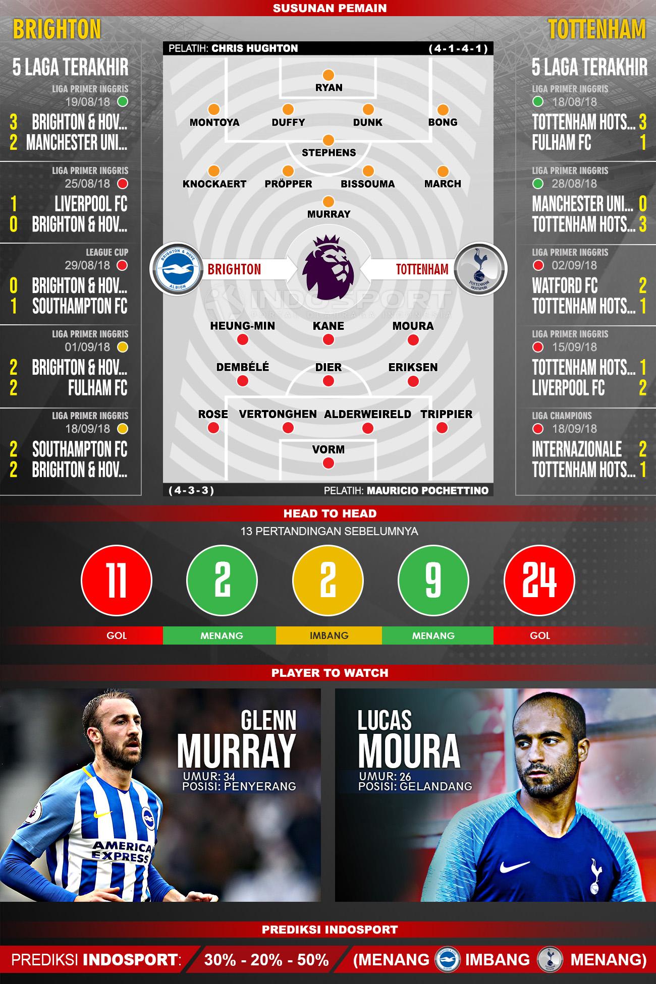 Brighton vs Tottenham Hotspur (Susunan Pemain - Lima Laga Terakhir - Player to Watch - Prediksi Indosport) Copyright: Indosport.com