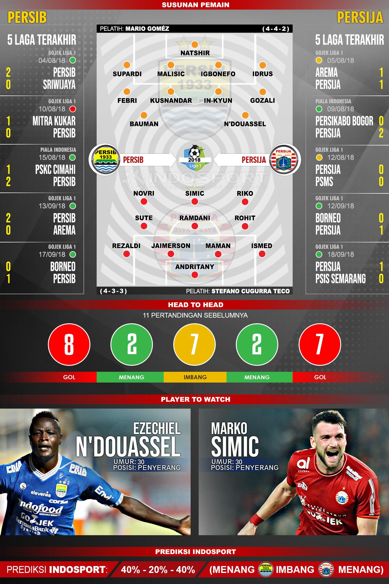 Persib Bandung vs Persija Jakarta (Susunan Pemain - Lima Laga Terakhir - Player to Watch - Prediksi Indosport) Copyright: Indosport.com