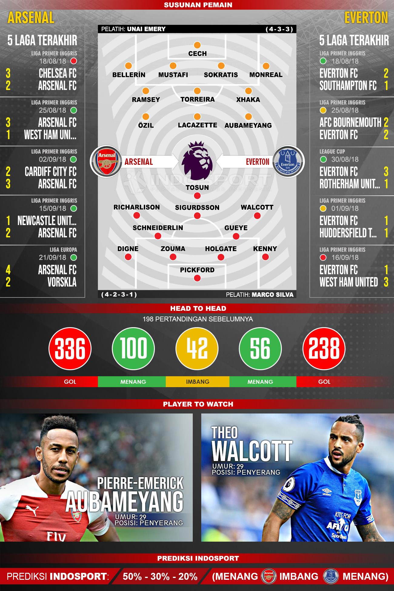Arsenal vs Everton (Susunan Pemain - Lima Laga Terakhir - Player to Watch - Prediksi Indosport) Copyright: Indosport.com