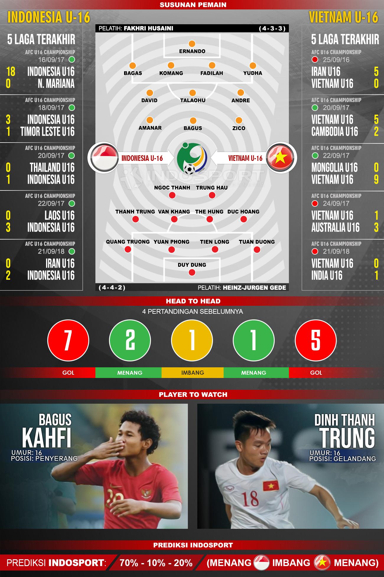 Indonesia U-16 vs Vietnam U-16 (Susunan Pemain - Lima Laga Terakhir - Player to Watch - Prediksi Indosport). Copyright: INDOSPORT