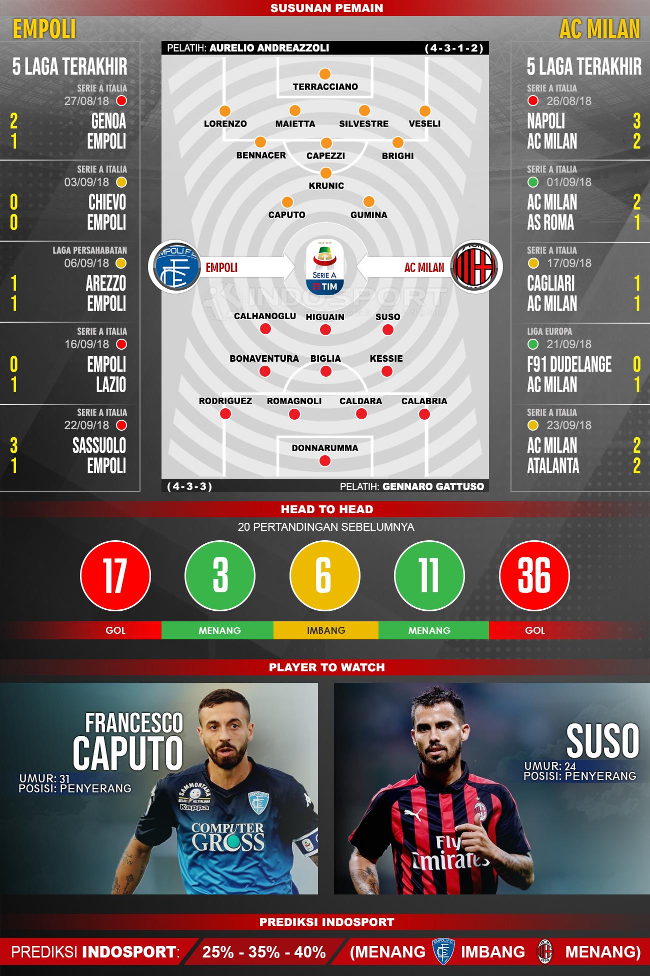 Empoli vs AC Milan (Susunan Pemain - Lima Laga Terakhir - Player to Watch - Prediksi Indosport) Copyright: INDOSPORT