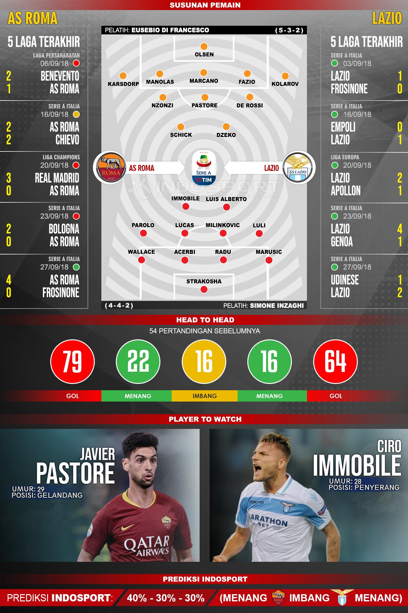 AS Roma vs Lazio (Susunan Pemain - Lima Laga Terakhir - Player to Watch - Prediksi Indosport) Copyright: INDOSPORT