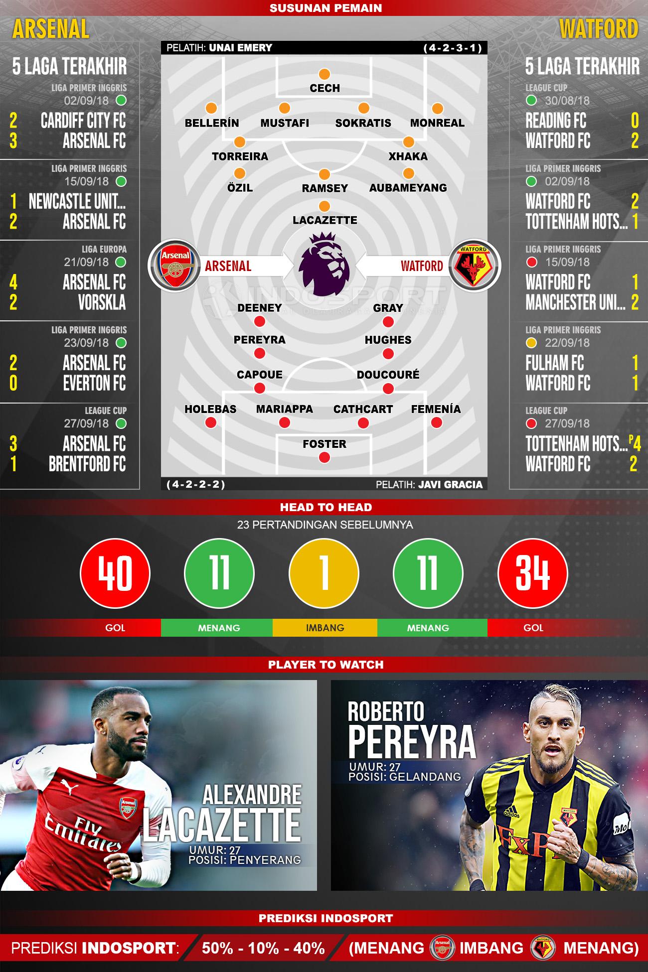 Arsenal vs Watford (Susunan Pemain - Lima Laga Terakhir - Player to Watch - Prediksi Indosport) Copyright: Indosport.com