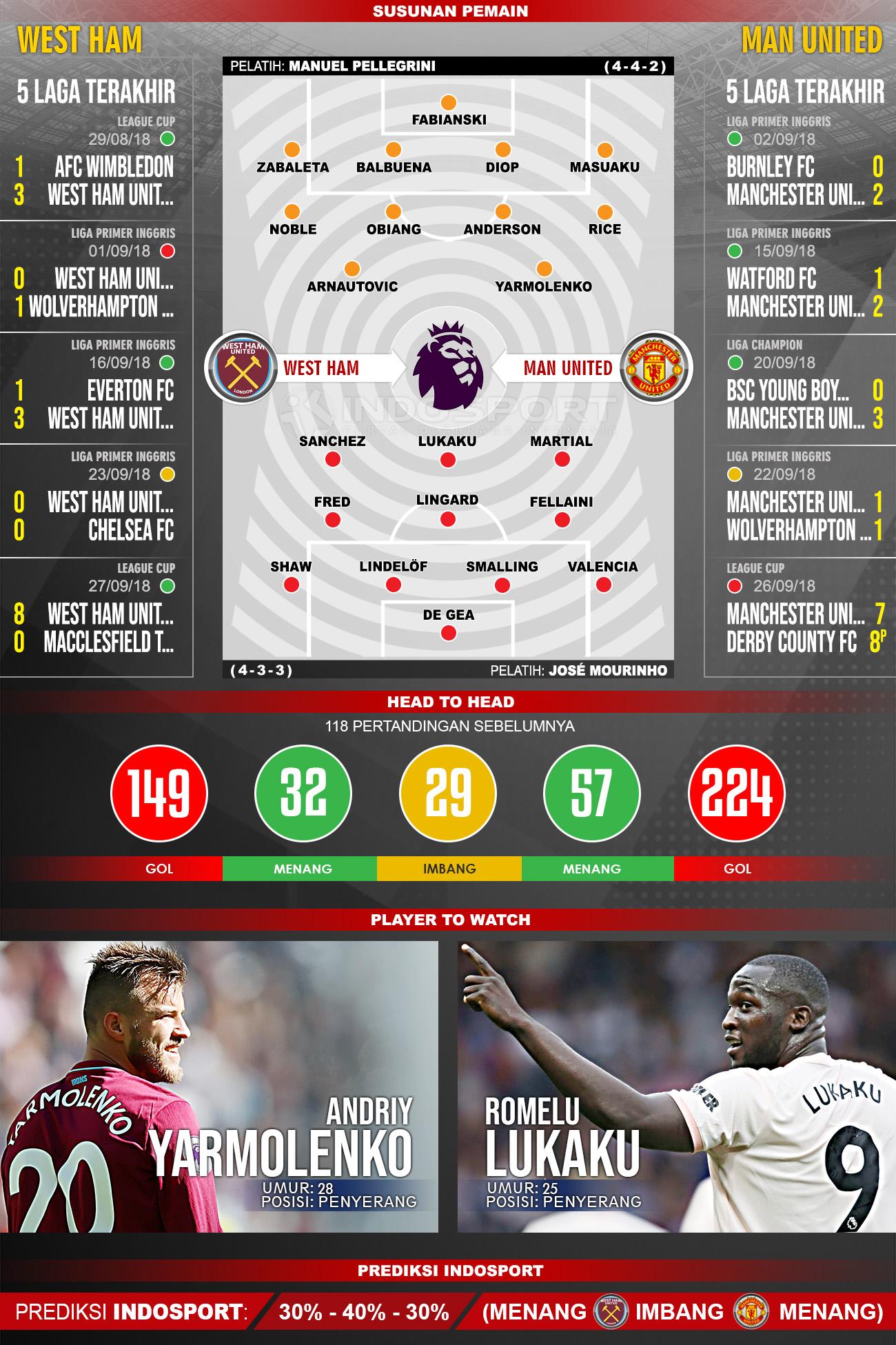 West Ham vs Manchester United (Susunan Pemain - Lima Laga Terakhir - Player to Watch - Prediksi Indosport) Copyright: Indosport.com