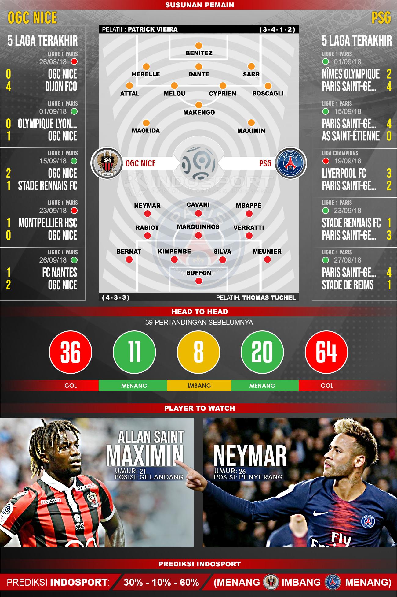 OGC Nice vs Paris Saint-Germain (Susunan Pemain - Lima Laga Terakhir - Player to Watch - Prediksi Indosport) Copyright: Indosport.com