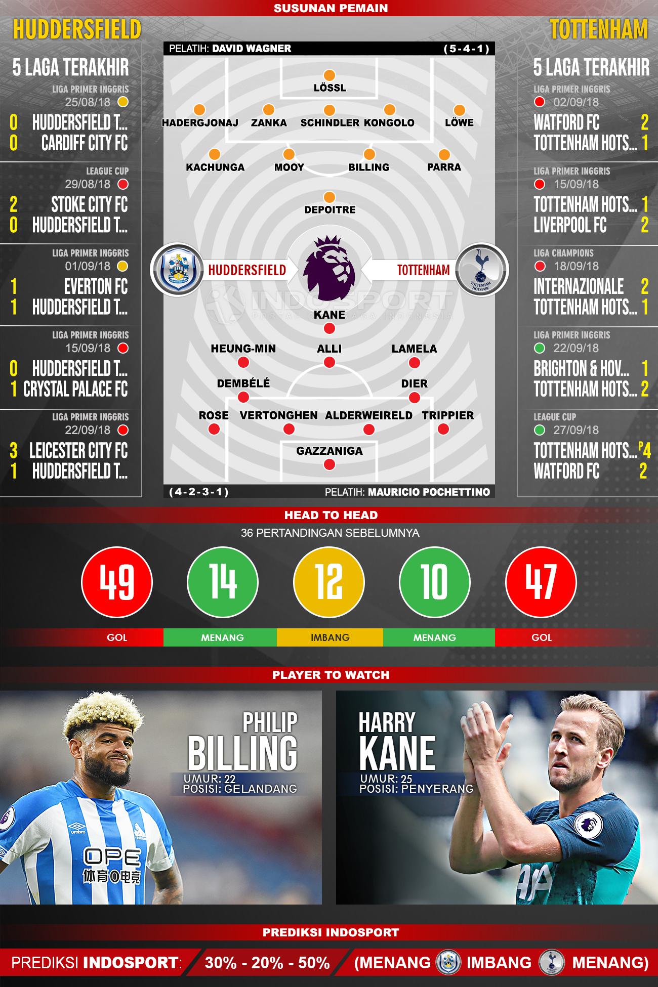 Huddersfield vs Tottenham Hotspur (Susunan Pemain - Lima Laga Terakhir - Player to Watch - Prediksi Indosport) Copyright: Indosport.com