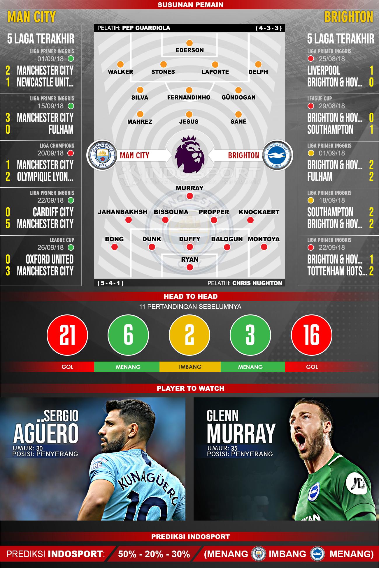 Manchester City vs Brighton (Susunan Pemain - Lima Laga Terakhir - Player to Watch - Prediksi Indosport) Copyright: Indosport.com