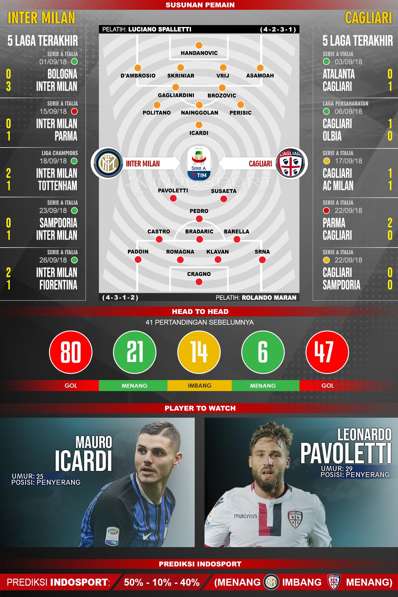 Inter Milan vs Cagliari (Susunan Pemain - Lima Laga Terakhir - Player to Watch - Prediksi Indosport) Copyright: INDOSPORT