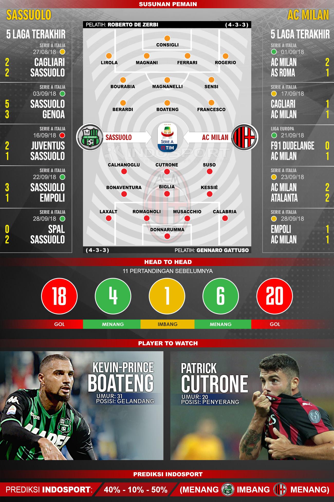 Sassuolo vs AC Milan (Susunan Pemain - Lima Laga Terakhir - Player to Watch - Prediksi Indosport) Copyright: Indosport.com