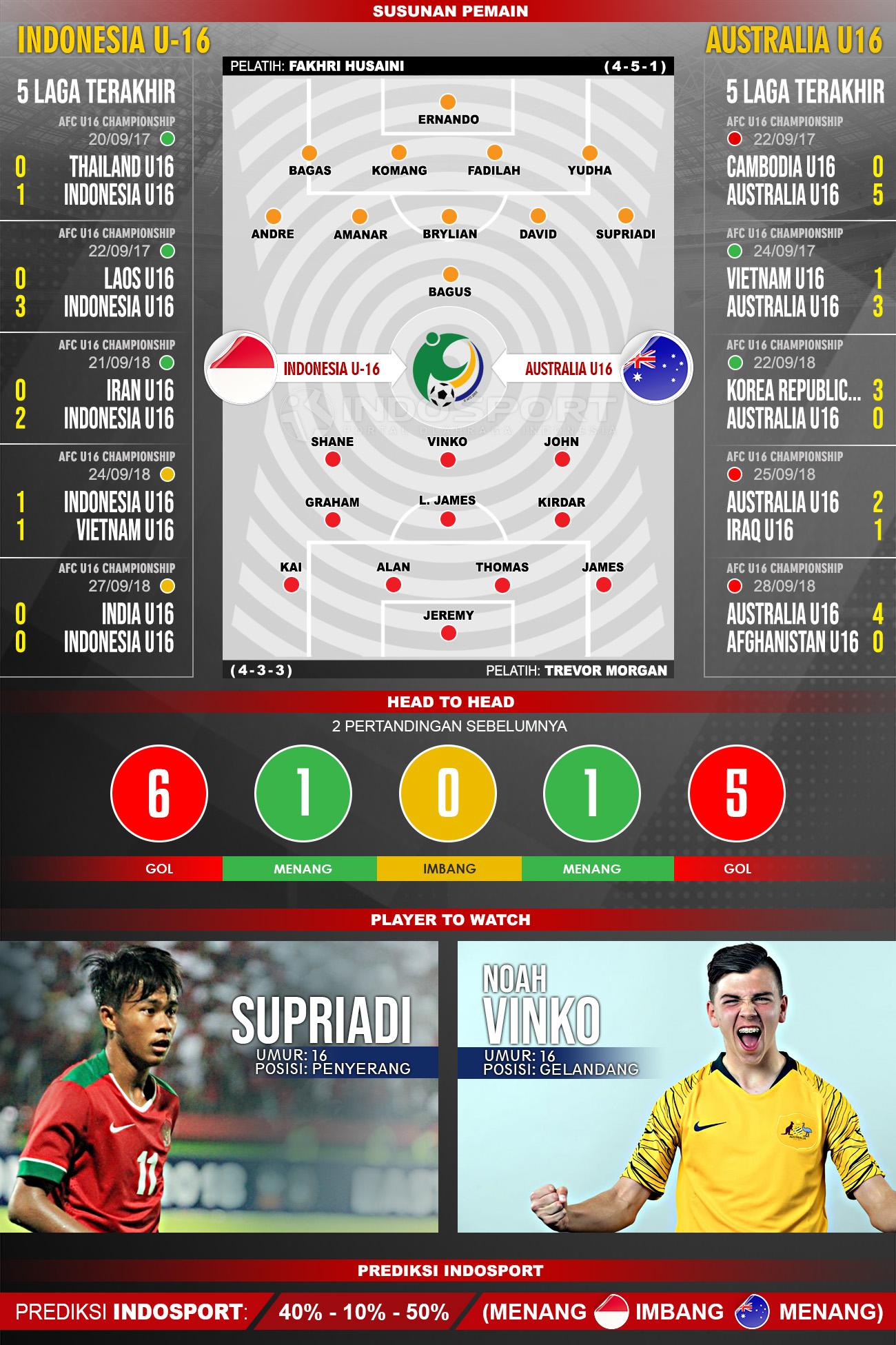 Indonesia U-16 vs Australia U-16 (Susunan Pemain - Lima Laga Terakhir - Player to Watch - Prediksi Indosport) Copyright: Indosport.com